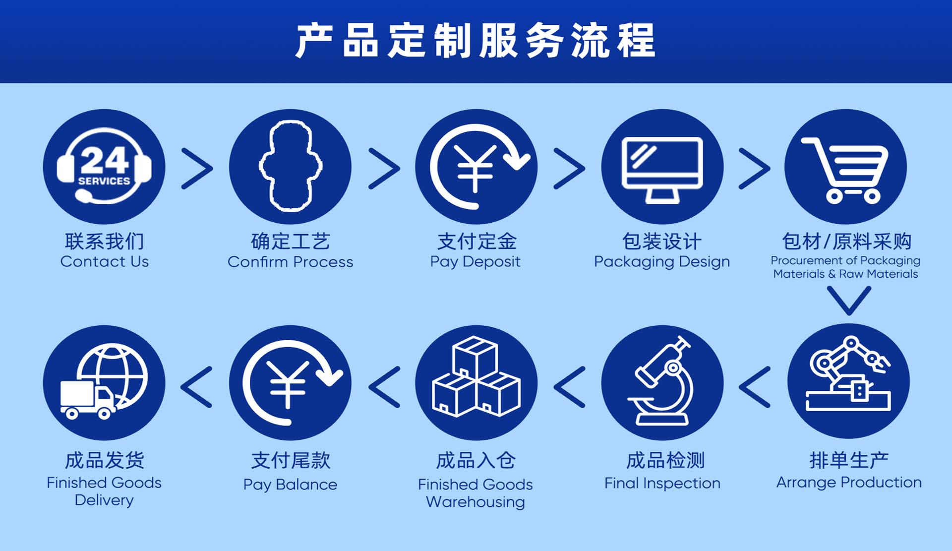誉润大定制服务流程图